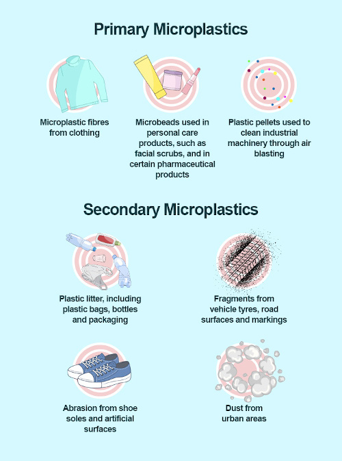 Microplastics are divided into primary and secondary microplastics. Photo: ©lanesfordrains.co.uk