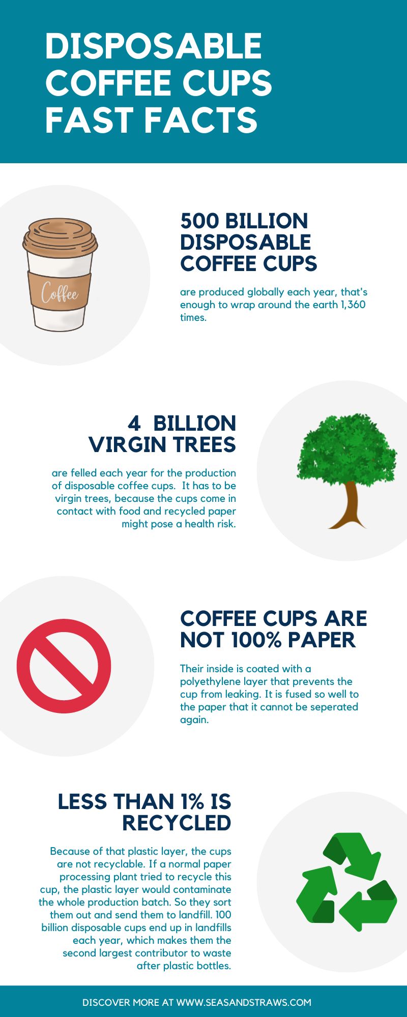 Disposable Coffee Cups Fact Sheet. © Seas & Straws