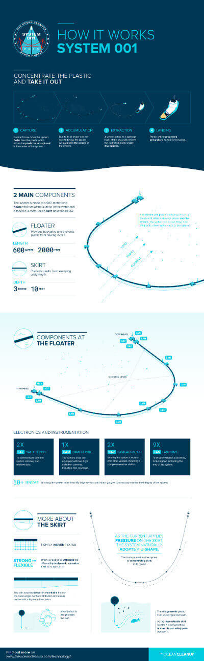 How The Ocean Cleanup works - Infographic. Photo: ©The Ocean Cleanup