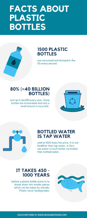 Facts about plastic water bottles. Seas & Straws