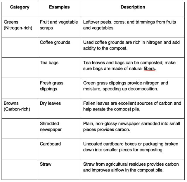 Home Composting - Materials