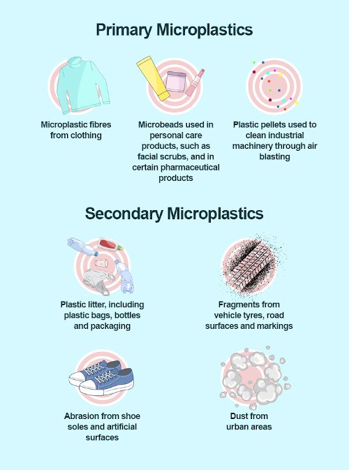 Microplastics are divided into primary and secondary microplastics. Photo: ©lanesfordrains.co.uk