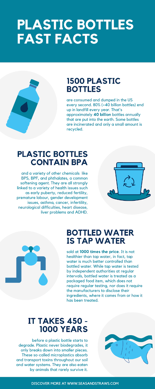 Facts about plastic water bottles. Seas & Straws