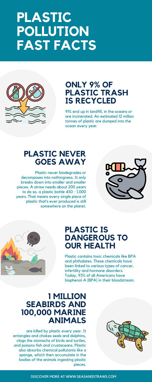 The problem with plastic. Facts about plastic pollution. Seas & Straws