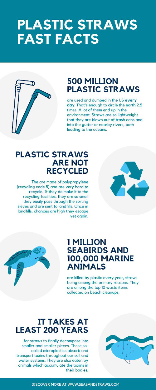 Plastic Straws Fact Sheet. © Seas & Straws