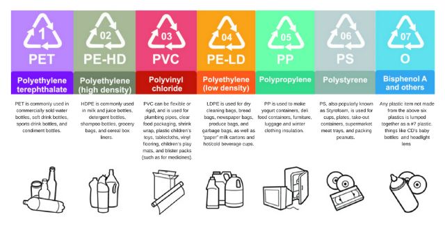 Plastic recycling codes only specify which plastic resins are used in the production process.