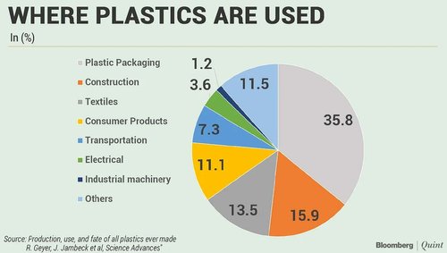 Where plastics are used. Source and ©: Production, use, and fate of all plastics ever made. ROLAND GEYER JENNA R. JAMBECKAND KARA LAVENDER LAW